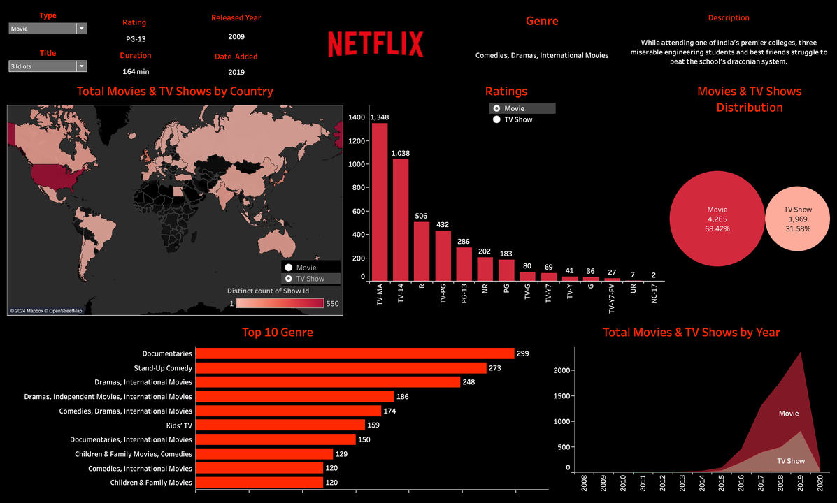 Netflix Dataset